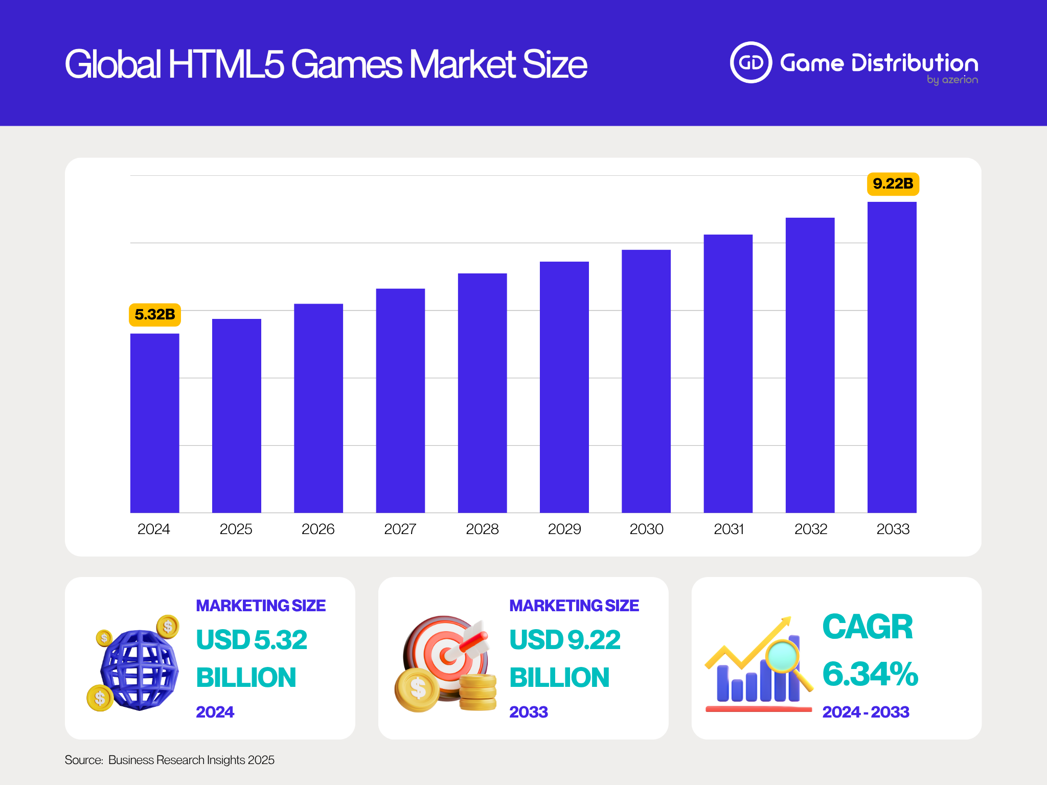 Chart illustrating the projected growth of the HTML5 games market through 2033, supporting the rising opportunity to embed games for monetization