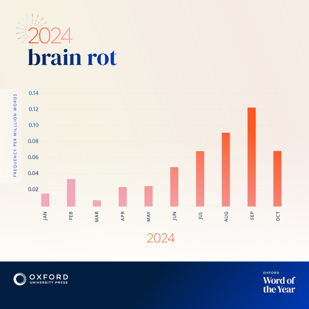Oxford University Press Word of the Year 2024 graph showing the rise in usage of the term brain rot, linked to the Italian Brainrot trend, with frequency per million words peaking in September