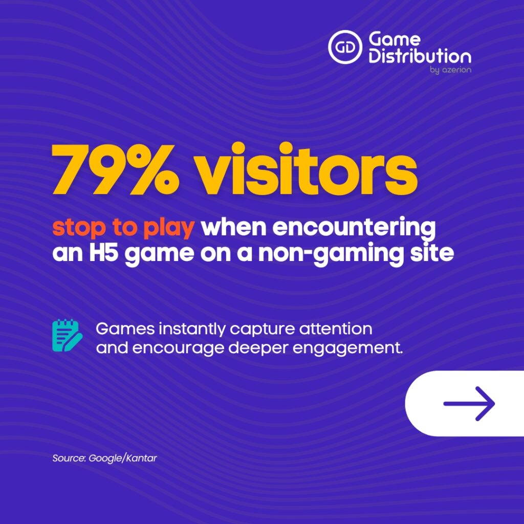 Embedded games boost publisher engagement — 79% of visitors stop to play H5 games on non-gaming sites, capturing attention instantly.