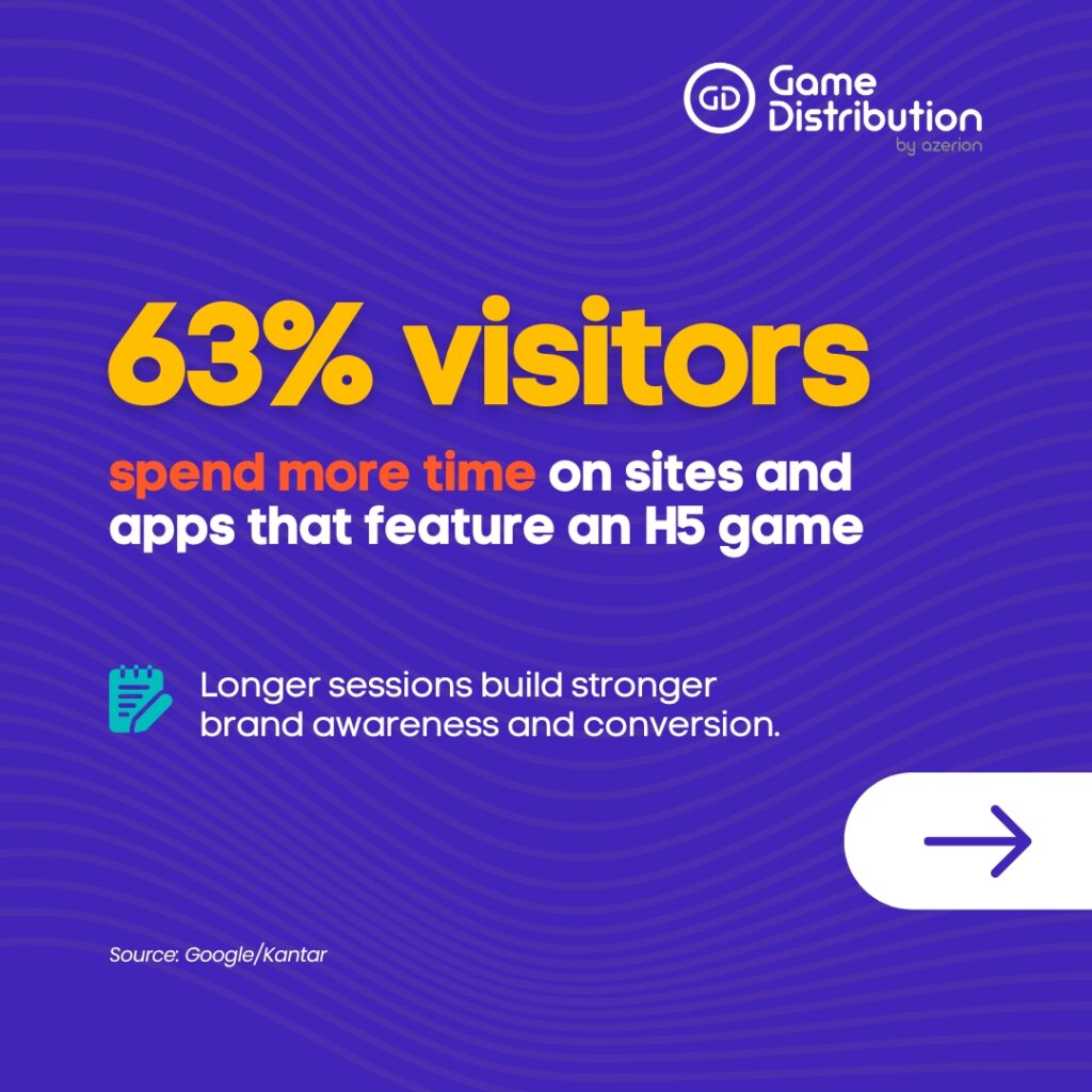 Embedded games increase time on site — 63% of visitors spend more time on apps and websites that feature H5 games, strengthening brand awareness.