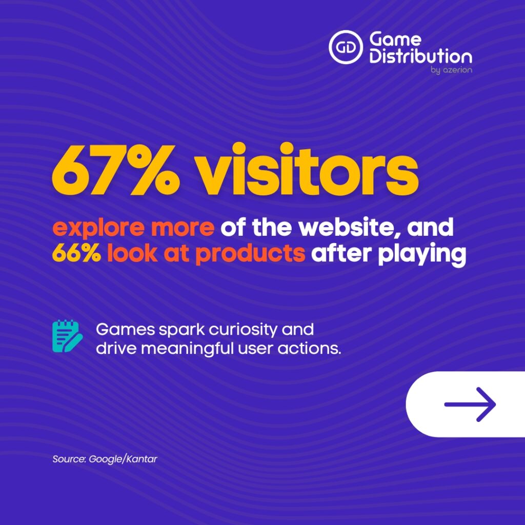 Embedded games drive user actions — 67% of visitors explore more pages and 66% check products after playing, supporting publisher growth and conversion.