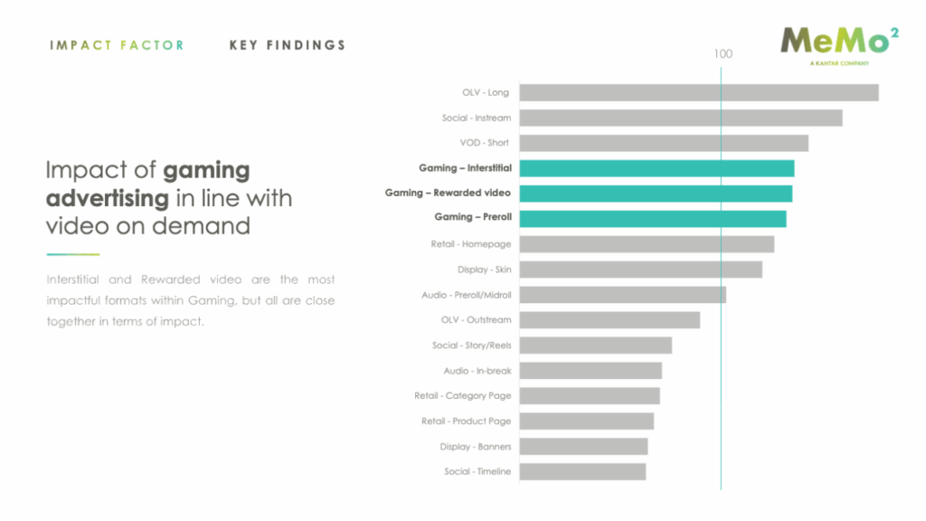 Bar chart comparing advertising impact across digital formats, showing gaming advertising performing on par with video on demand and ranking among the strongest formats.